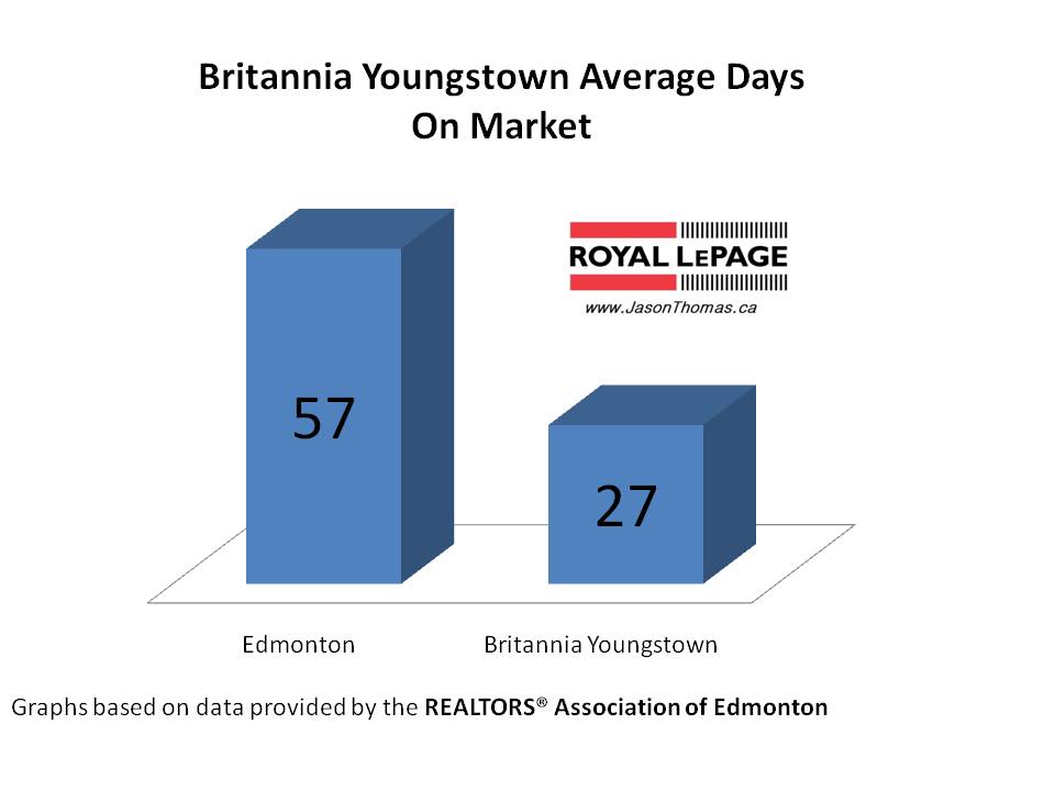 Britannia Youngstown average days on market Edmonton